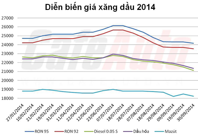 Diễn biến giá xăng dầu trong năm 2014